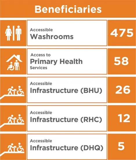 Accessible Health care Services.3